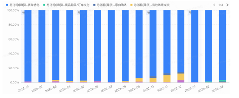 裝修設計優化目標消耗占比變化