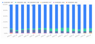 裝修設計投放資源消耗占比變化