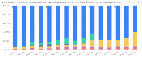 家具投放資源消耗占比變化