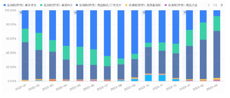 家具優化目標消耗占比變化