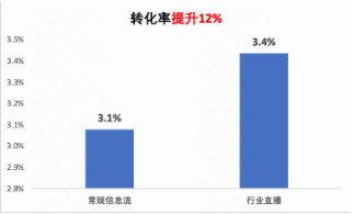 快手廣告投放轉化率