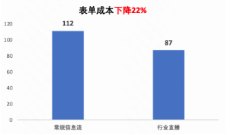 快手廣告投放轉化率