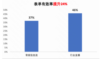 快手廣告投放轉化率
