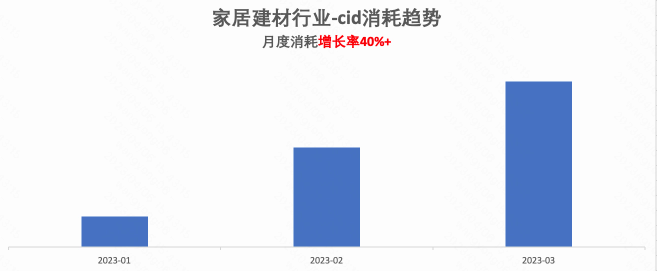 家居建材行業cid消耗趨勢