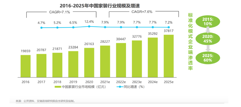 中國家裝行業規模及增速