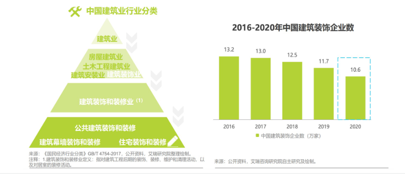 2016-2020年中國建筑裝飾企業數