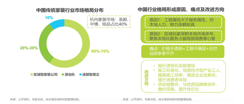 中國傳統家裝行業市場格局分布