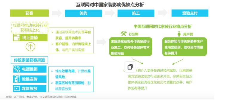 互聯網對中國家裝影響優缺點分析