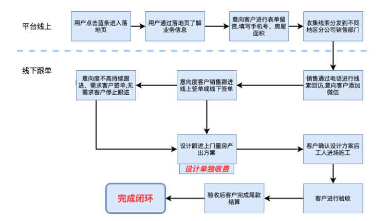 業務模式全鏈路