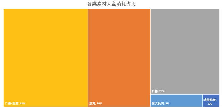 各類素材大盤消耗占比