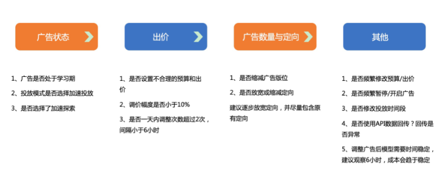成本波動