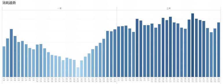教育行業(yè)2023年1-2月快手廣告投放報告