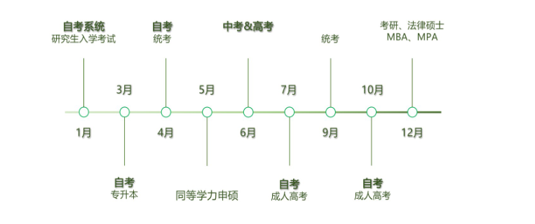 主流考證類報(bào)考時(shí)間