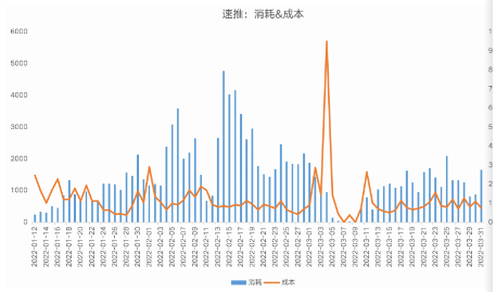 消耗&成本趨勢
