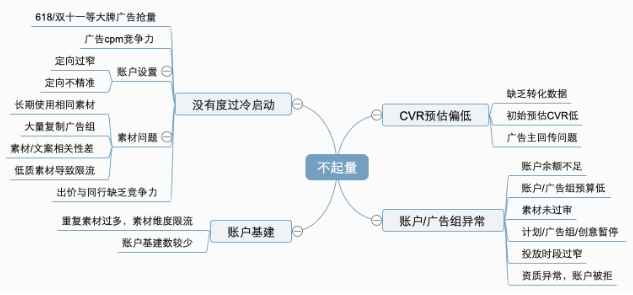 不起量賬戶