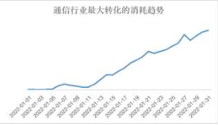 快手通信行業(yè)廣告最大轉(zhuǎn)化投放案例