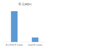 數(shù)據(jù)表現(xiàn)