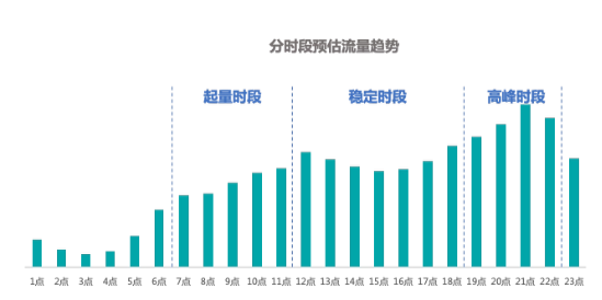 分時段預估流量趨勢