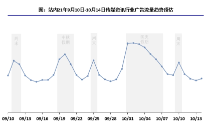 廣告流量趨勢