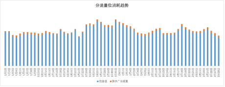 分流量位消耗趨勢