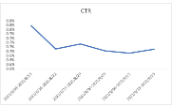 行業(yè)CTR趨勢