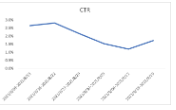 行業(yè)CTR趨勢