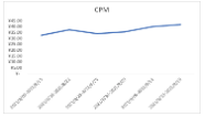 行業(yè)cpm趨勢