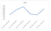 行業(yè)CTR趨勢