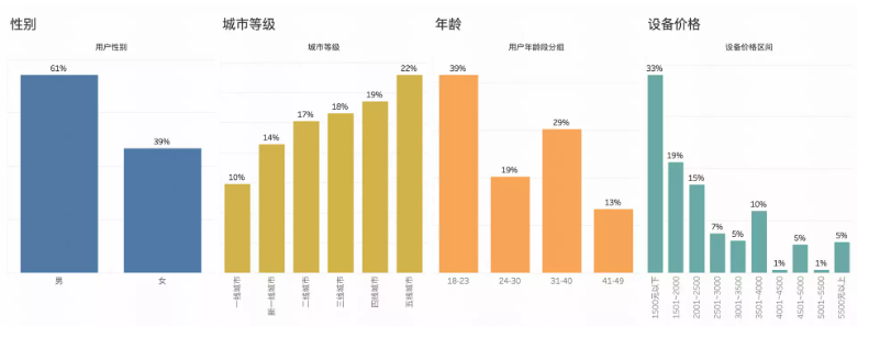 學(xué)歷教育分布