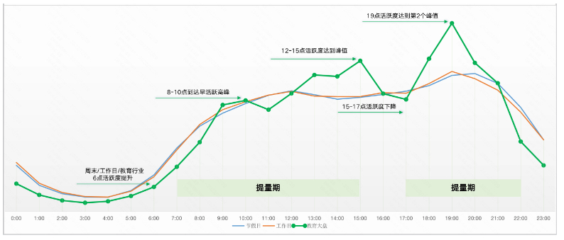 掌握流量分布時(shí)段