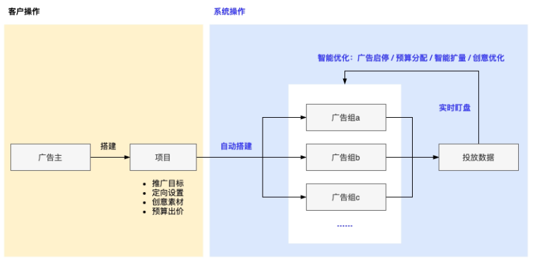 客戶操作與系統(tǒng)操作