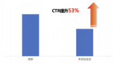 搜索VS信息流 ctr對比