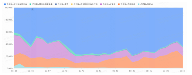分二級行業(yè)占比