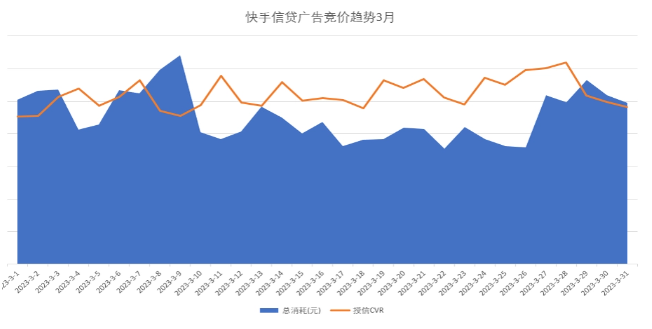 3月快手信貸行業(yè)競價(jià)廣告趨勢