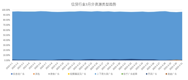 信貸行業(yè)3月份資源類型趨勢
