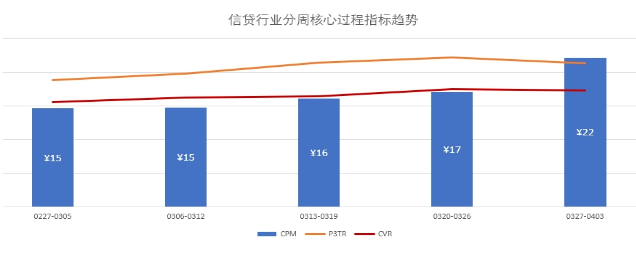 信貸行業(yè)分周核心過程指標(biāo)趨勢