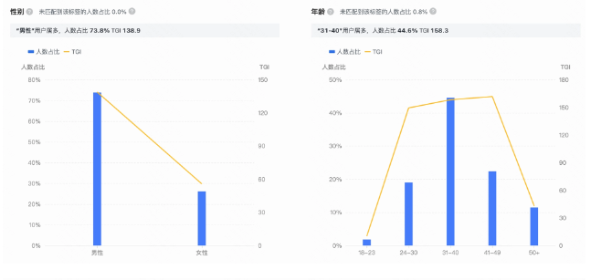 信貸人數(shù)占比