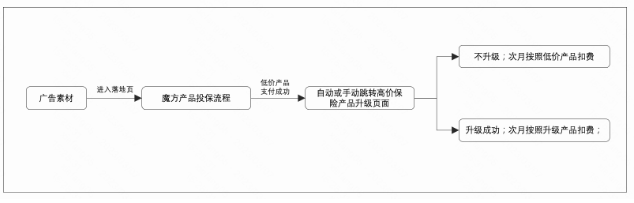 保險(xiǎn)行業(yè)廣告核心鏈路展示