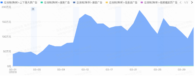 行業(yè)分資源類型趨勢