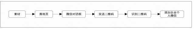 企業(yè)微信客服鏈路