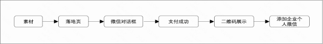 支付產(chǎn)品鏈路