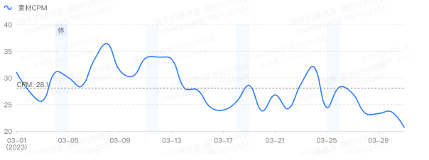 競價(jià)指標(biāo)趨勢