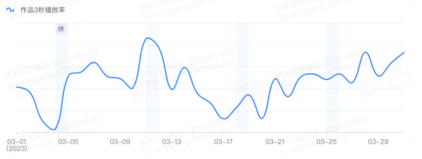 競價(jià)指標(biāo)趨勢