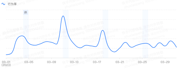競價(jià)指標(biāo)趨勢