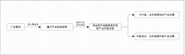 核心鏈路展示