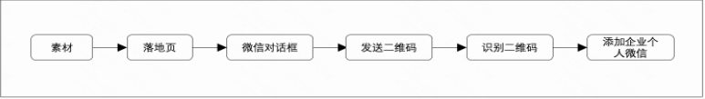 企業微信客服鏈路展示