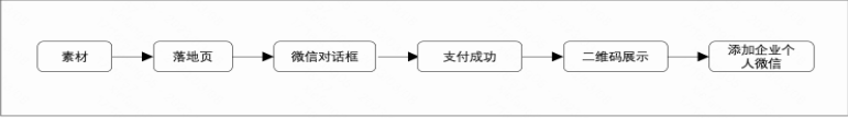 支付產品鏈路