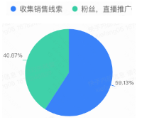 雙月營銷目標占比