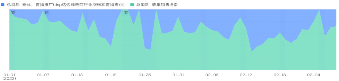分日占比趨勢