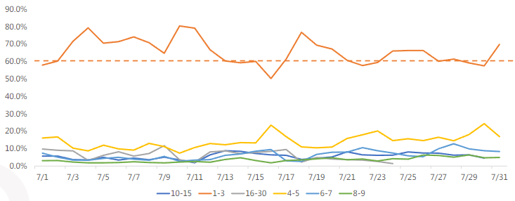 單元半衰期分布趨勢